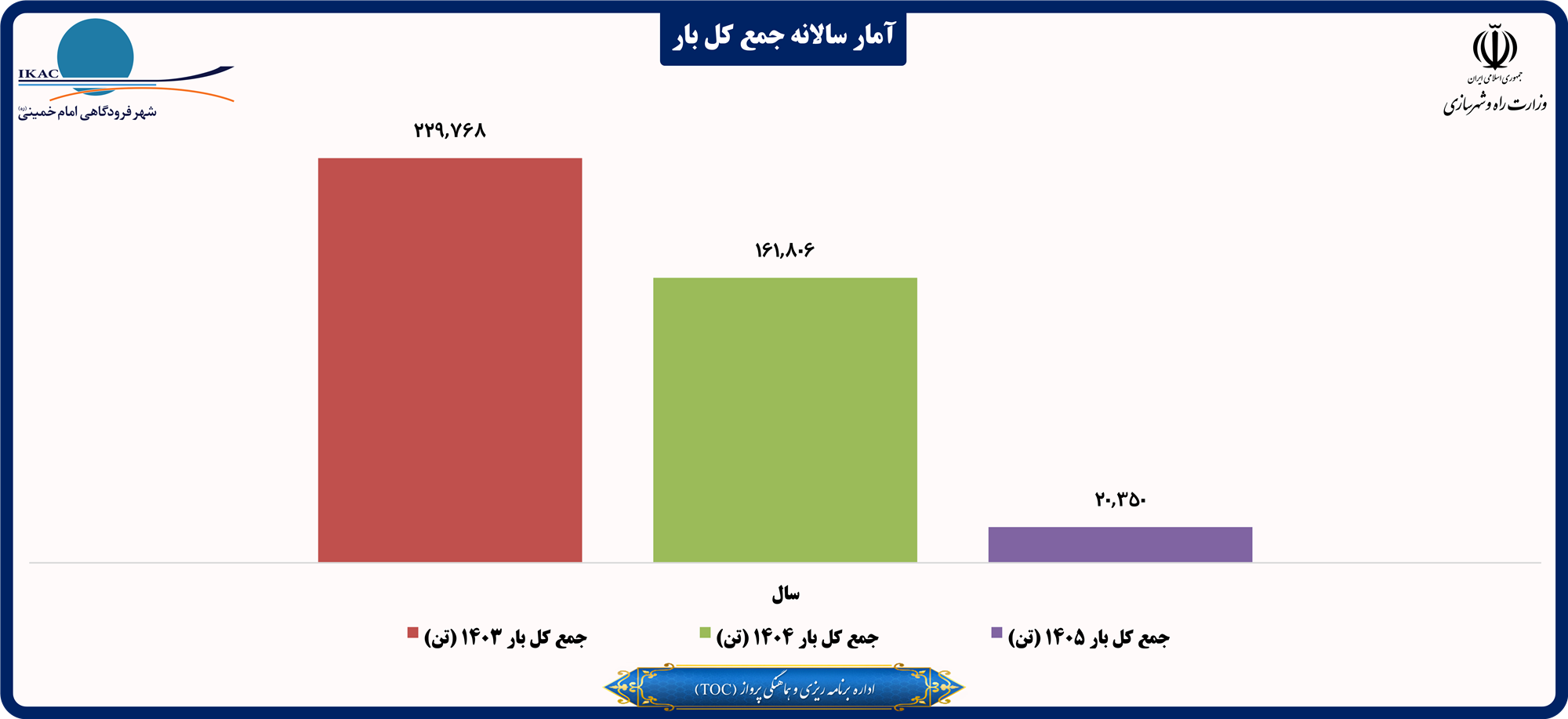 آمار سالانه جمع کل بار.png